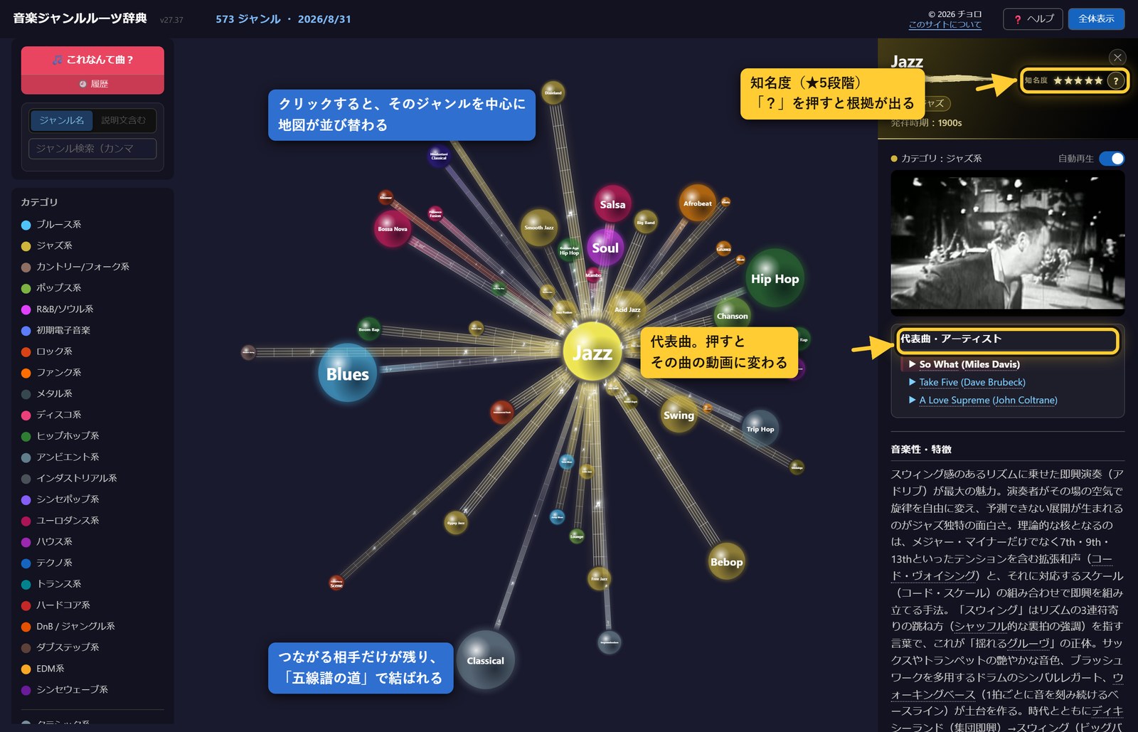 丸をクリックすると、そのジャンルを中心に地図が並び替わり、右に説明パネルが開く。つながる相手だけが残り、五線譜の道で結ばれる。