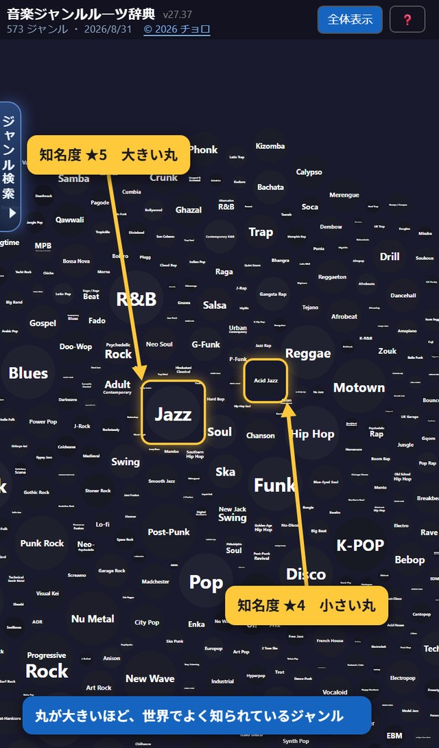 Jazz（知名度★5）は大きい丸、Acid Jazz（★4）は小さい丸。