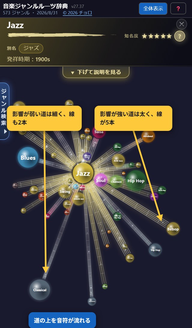 ジャンルどうしをつなぐ「五線譜の道」。影響が強いほど道が太く、線の本数も多い。